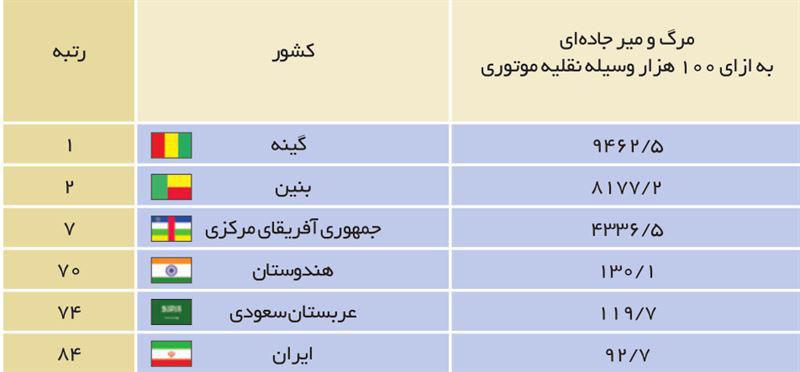 رتبه واقعی ایران در تلفات جاده‌ای چیست؟