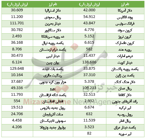 خواب یک روزه در بازار ارز بین بانکی+جدول قیمت