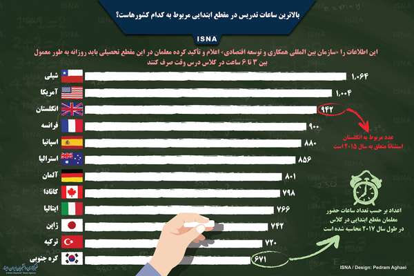 بالاترین ساعات تدریس در مقطع ابتدایی مربوط به کدام کشورهاست؟