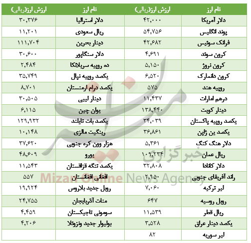 افت ارزش ۱۵ ارز در بازار بین‌بانکی+جدول