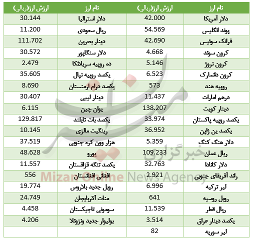 سقوط قیمت ۲۸ ارز در بازار بین بانکی+جدول