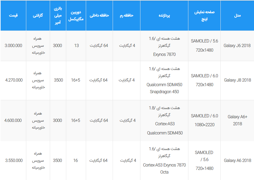 لیست قیمت گوشی های سامسونگ در بازار