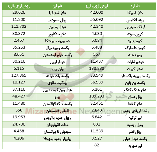 سقوط قیمت ۱۸ ارز در بازار بین بانکی+جدول