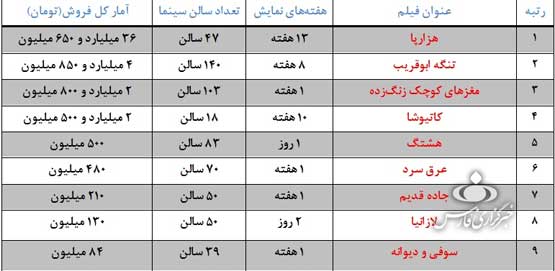 کاهش روند فروش «هزارپا»