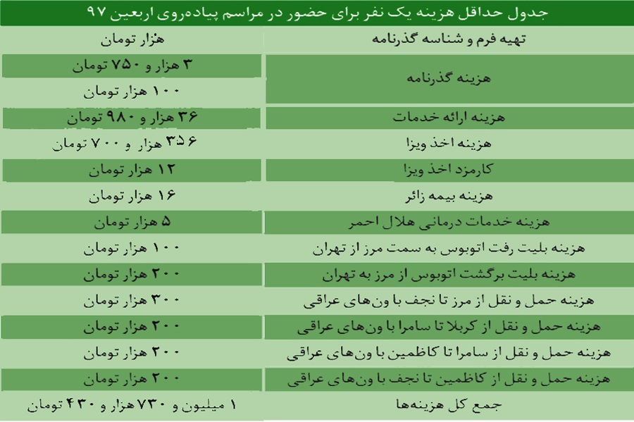 تاثیر ارز و گرانی‌ها بر میزان حضور مردم در پیاده‌روی اربعین