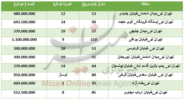 برای خرید آپارتمان در منطقه تهران نو چقدر هزینه کرد؟+جدول