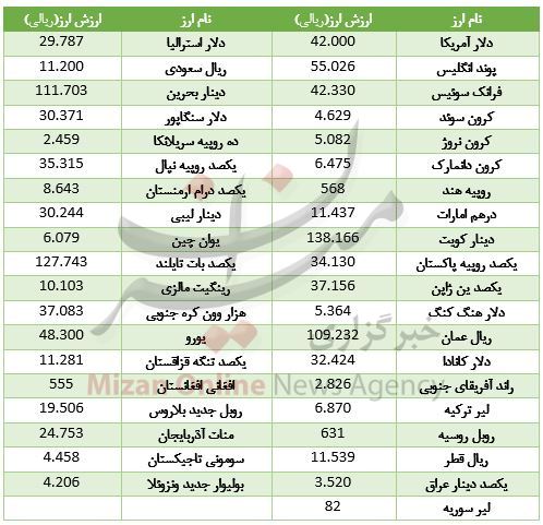 ارزش ۲۰ ارز نزولی شد/ لیر ترکیه بالا رفت+ جدول