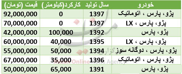 قیمت پژو پارس در بازار + جدول