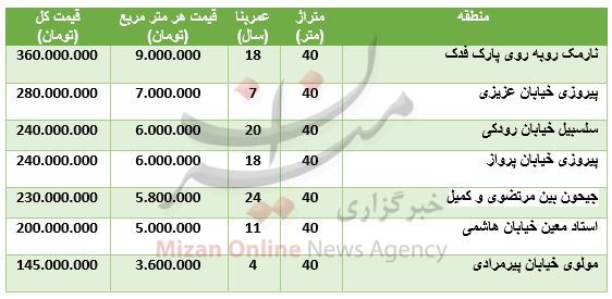 مظنه واحد‌های ۴۰ متری در تهران+ جدول قیمت