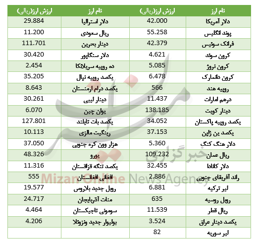 افزایش قیمت ۱۹ ارز در بازار بین بانکی+جدول