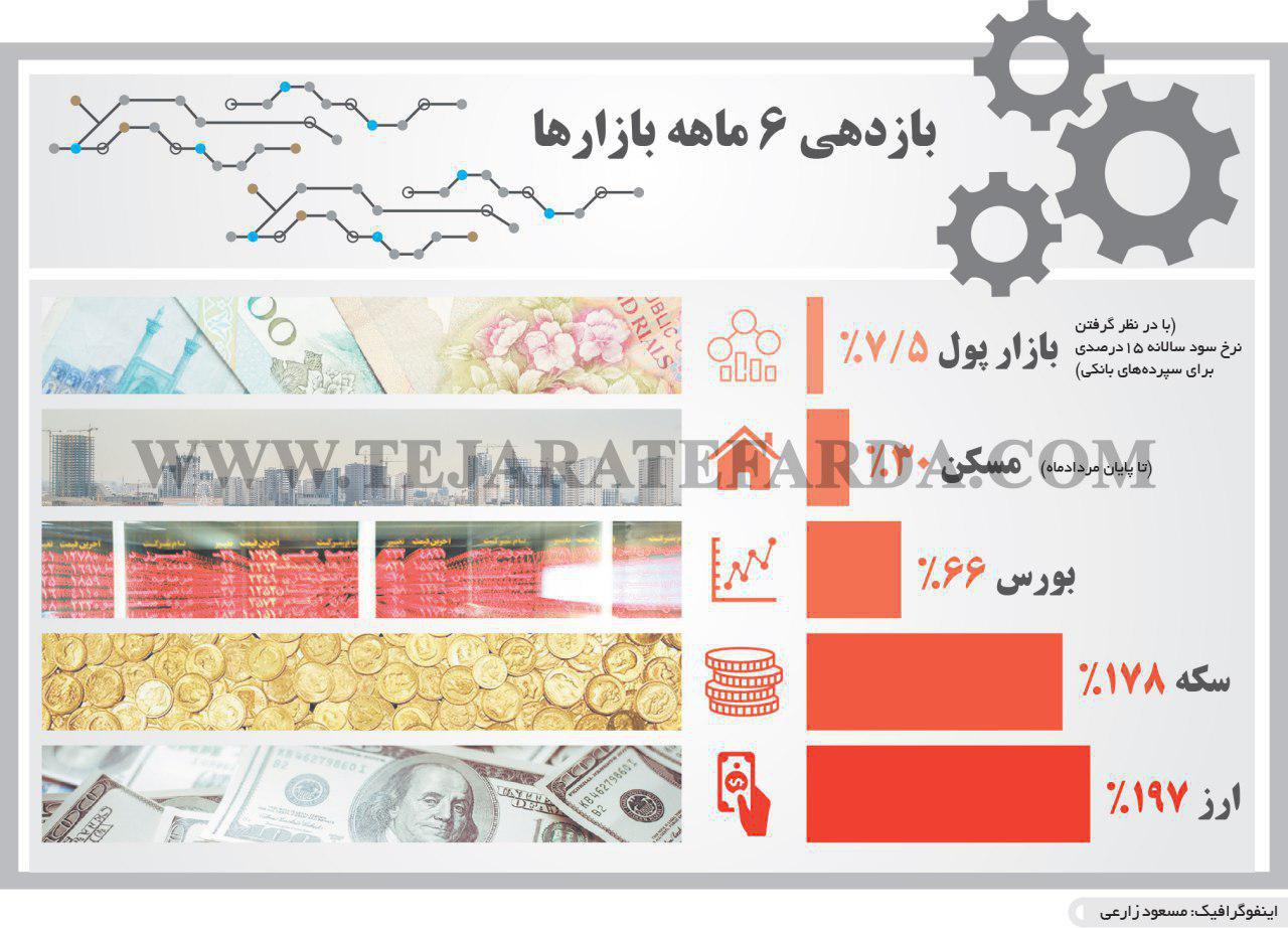 بازدهی ۶ماهه بازارها