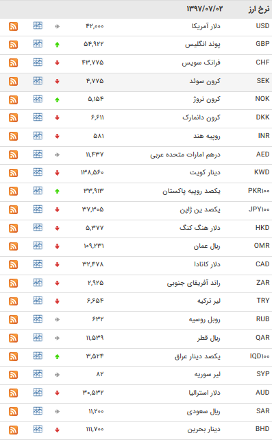 نرخ 22 ارز بانکی کاهش یافت/ پوند گران شد+ جدول