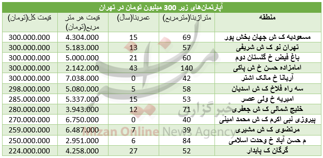 با ۳۰۰ میلیون تومان در کدام منطقه خانه بخریم+ جدول