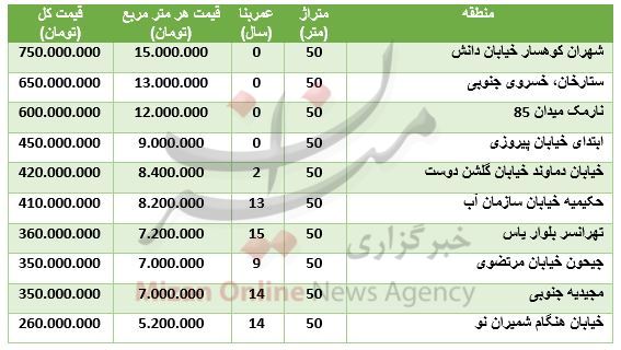 برای خرید واحد‌های ۵۰ متری چقدر سرمایه نیاز است؟+جدول قیمت
