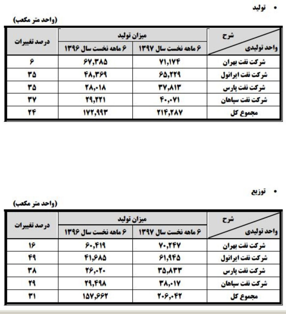 رشد ۳۱ درصدی توزیع روغن موتور در سال جاری+جدول