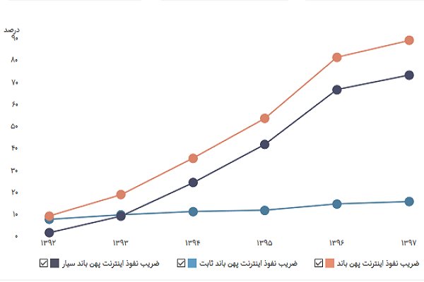 آخرین وضعیت استفاده ایرانیها از اینترنت