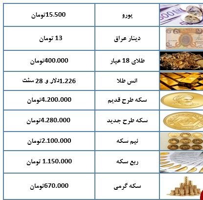 طلای ۱۸ عیار کار نشده هر گرم ۴۰۰ هزار تومان/ یورو ارزان شد