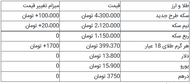 کاهش قیمت دلار به ۱۳۸۰۰ تومان