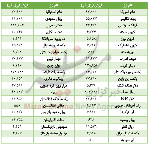 افت ارزش ۱۴ ارز در بازار بین بانکی+جدول