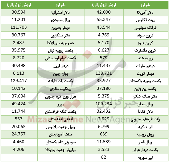 افزایش قیمت ۲۱ ارز در بازار بین بانکی+ جدول