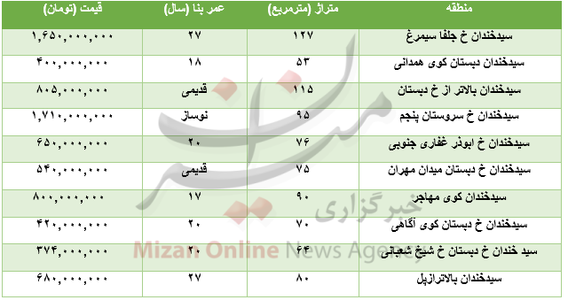 برای خرید آپارتمان در سیدخندان چقدر باید هزینه کرد؟+جدول