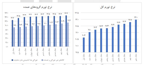 فاصله تورمی دهک‌ها بیشتر شد+نمودار