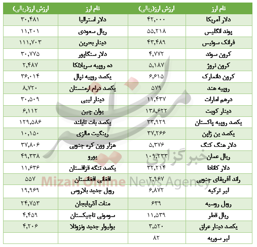 افت ارز ۱۴ ارز در بازار بین بانکی+جدول