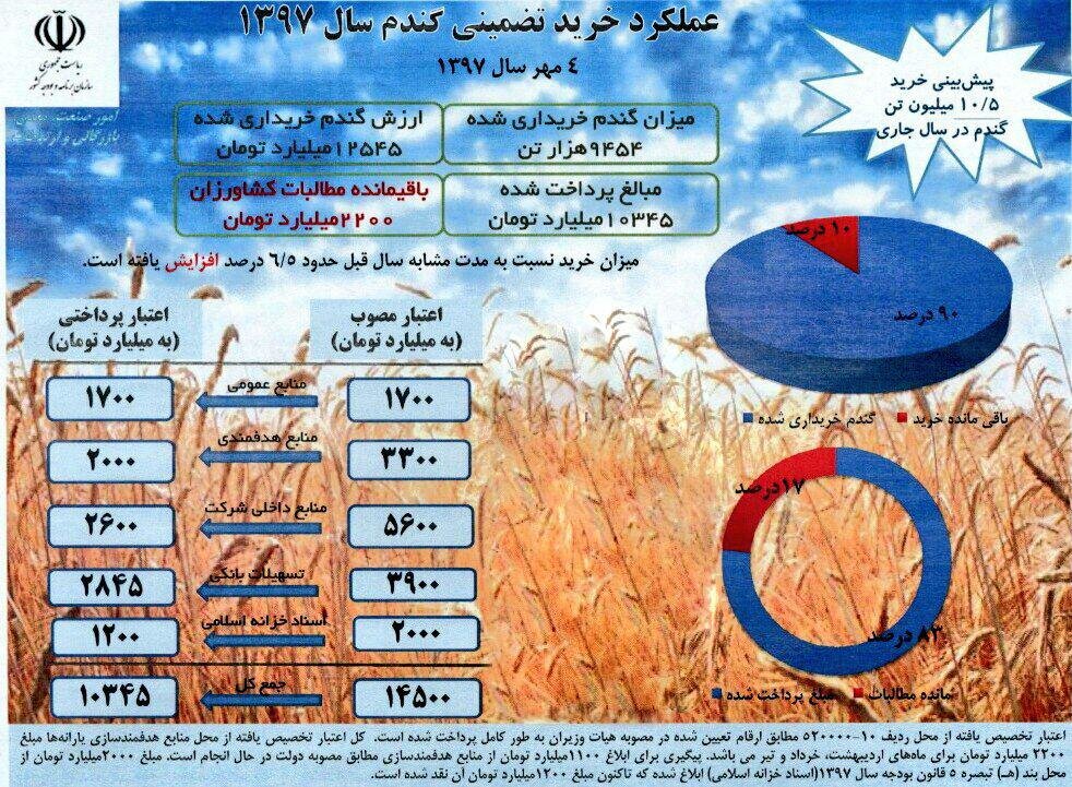 پرداخت ۱۰هزار میلیاردتومان از طلب گندمکاران