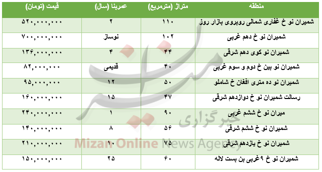 برای خرید آپارتمان در منطقه شمیران نو چقدر باید هزینه کرد؟