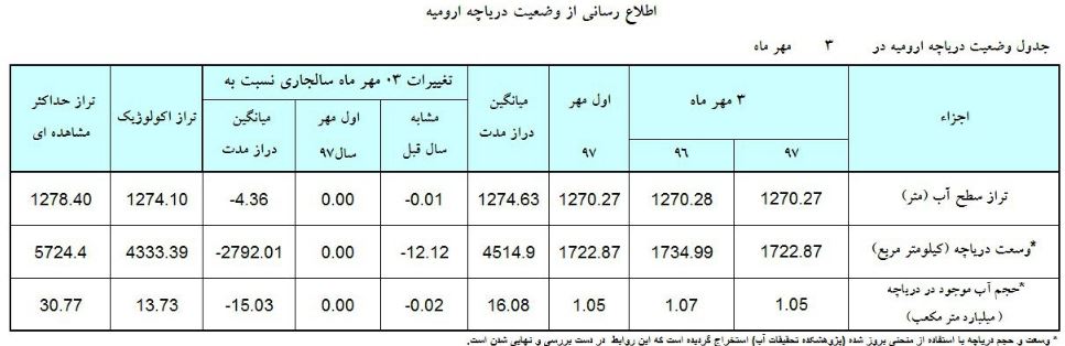تراز دریاچه ارومیه به ۱۲۷۰ متر رسید + جدول