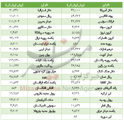 کاهش ارزش ۱۹ ارز در بازار بین بانکی+جدول