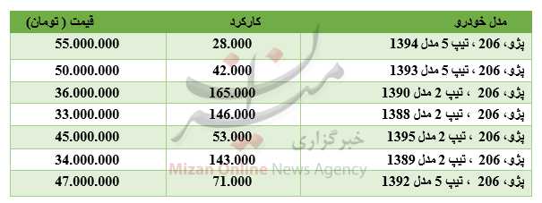 برای خرید خودروی ۲۰۶ چقدر باید هزینه کرد؟