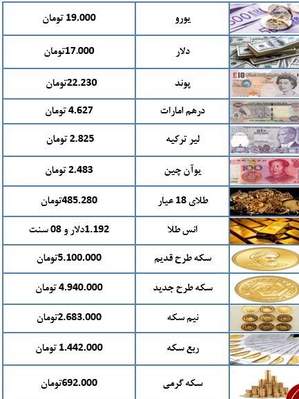 سکه به سراشیبی قیمت بازگشت/یورو ۱۹ هزار تومان