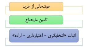 جامعه شناسی و قدرت خرید