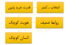 جامعه شناسی و قدرت خرید