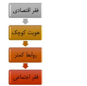 جامعه شناسی و قدرت خرید