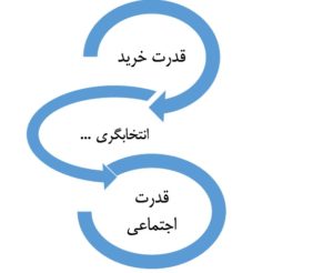 جامعه شناسی و قدرت خرید