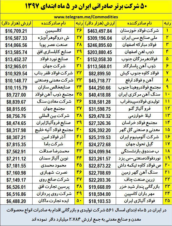 50 شرکت برتر صادرکننده معدن و صنایع معدنی ایران در5 ماه 1397