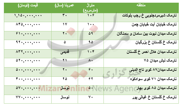 برای خرید آپارتمان در منطقه نارمک چقدر باید هزینه کرد؟+جدول