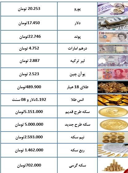 قیمت معاملاتی سکه و ارز در ۸ مهرماه ۹۷+جدول