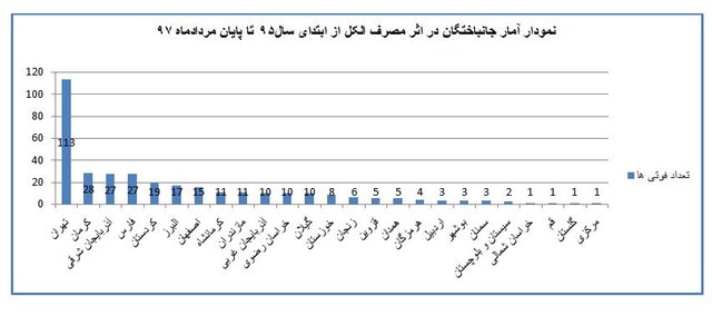 جان‌هایی که با الکل می‌پرد + نمودار