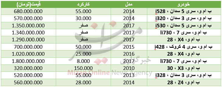 قیمت خودروی بی‌ام‌و در بازار+ جدول