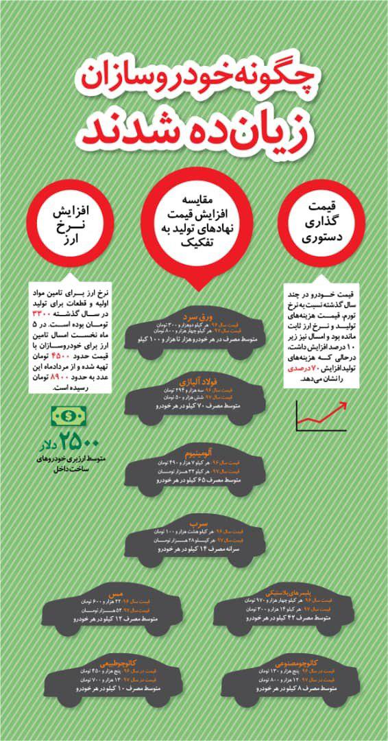 چگونه خودروسازان زیان ده شدند