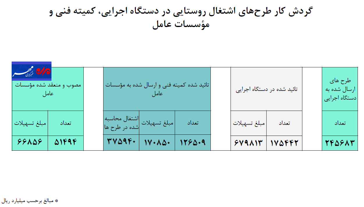 عملکرد۹ماهه طرح اشتغال روستایی/۴۵هزار طرح تسهیلات گرفتند