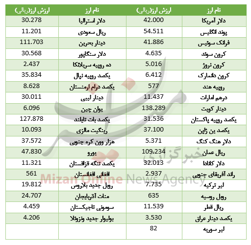 افزایش قیمت ۲۲ ارز در بازار بین بانکی+جدول