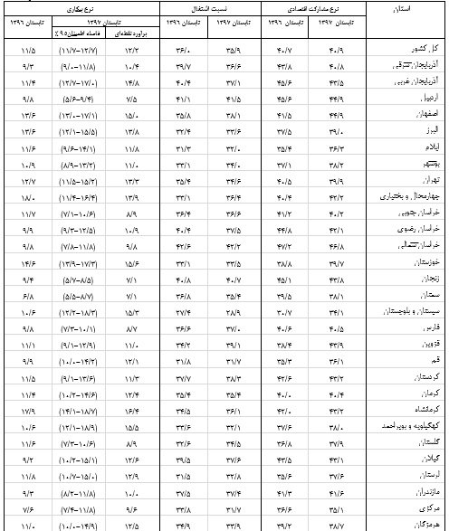 نرخ بیکاری پنج استان ۲رقمی شد