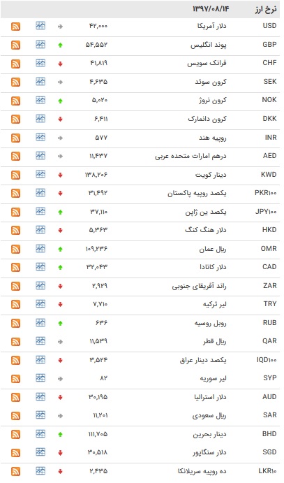 نرخ ۹ ارز بین بانکی افزایش یافت+ جدول