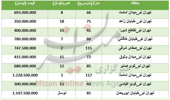 برای خرید آپارتمان در منطقه تهران‌نو چقدر هزینه کرد؟+جدول