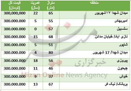 با ۳۰۰ میلیون تومان کجا خانه بخریم؟ + جدول قیمت