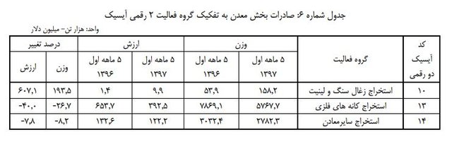 صادرات مواد معدنی کاهش یافت، واردات افزایش